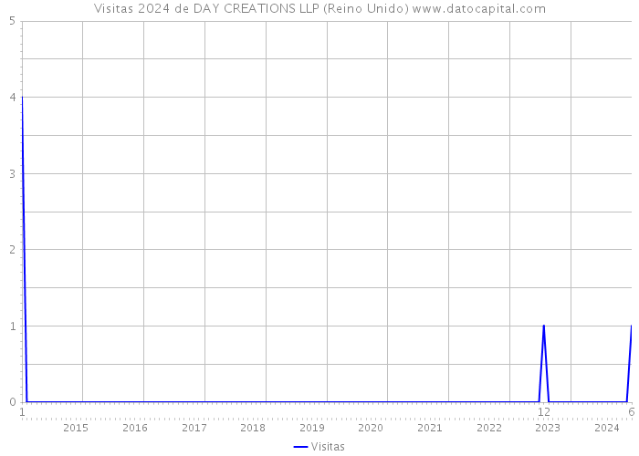 Visitas 2024 de DAY CREATIONS LLP (Reino Unido) 