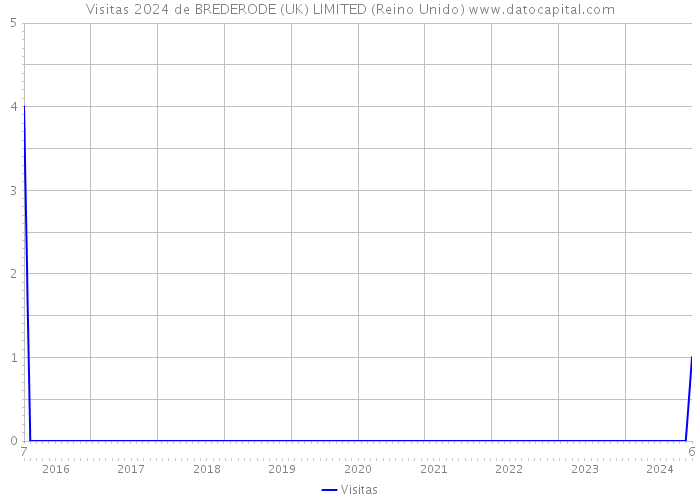 Visitas 2024 de BREDERODE (UK) LIMITED (Reino Unido) 