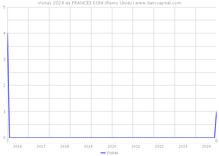 Visitas 2024 de FRANCES KONI (Reino Unido) 