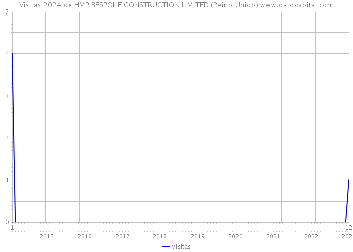 Visitas 2024 de HMP BESPOKE CONSTRUCTION LIMITED (Reino Unido) 