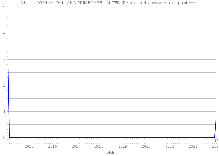 Visitas 2024 de OAKLAND PRIMECARE LIMITED (Reino Unido) 