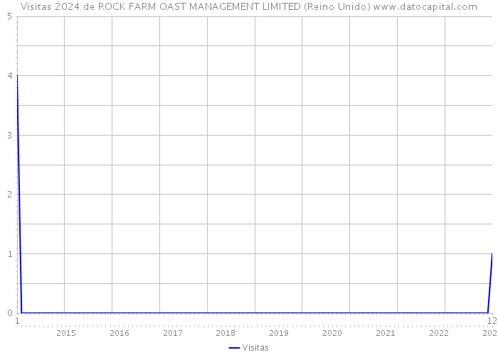 Visitas 2024 de ROCK FARM OAST MANAGEMENT LIMITED (Reino Unido) 