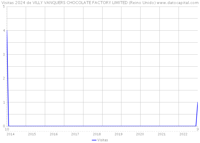 Visitas 2024 de VILLY VANQUERS CHOCOLATE FACTORY LIMITED (Reino Unido) 
