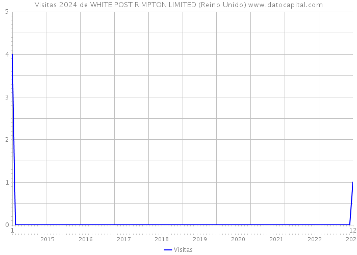 Visitas 2024 de WHITE POST RIMPTON LIMITED (Reino Unido) 