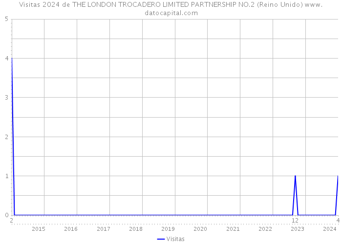 Visitas 2024 de THE LONDON TROCADERO LIMITED PARTNERSHIP NO.2 (Reino Unido) 