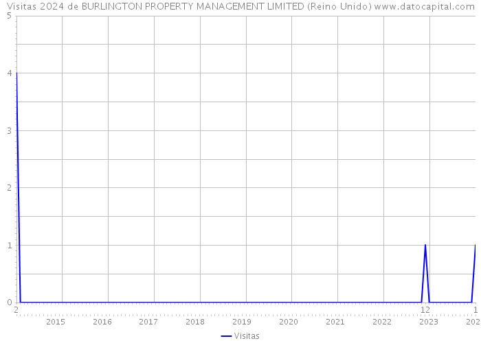 Visitas 2024 de BURLINGTON PROPERTY MANAGEMENT LIMITED (Reino Unido) 