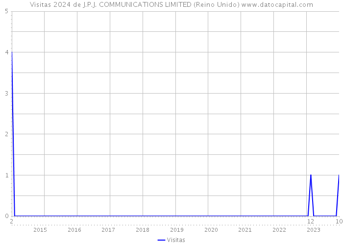 Visitas 2024 de J.P.J. COMMUNICATIONS LIMITED (Reino Unido) 