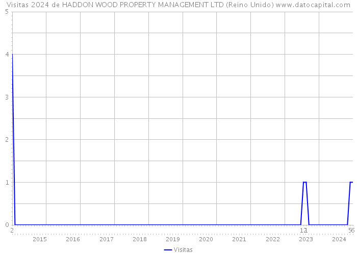 Visitas 2024 de HADDON WOOD PROPERTY MANAGEMENT LTD (Reino Unido) 