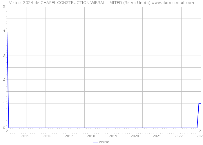 Visitas 2024 de CHAPEL CONSTRUCTION WIRRAL LIMITED (Reino Unido) 