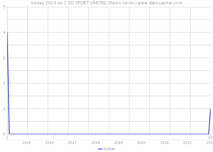 Visitas 2024 de 2 DO SPORT LIMITED (Reino Unido) 