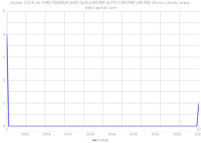 Visitas 2024 de CHELTENHAM AND GLOUCESTER AUTO CENTRE LIMITED (Reino Unido) 