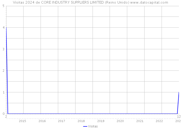 Visitas 2024 de CORE INDUSTRY SUPPLIERS LIMITED (Reino Unido) 