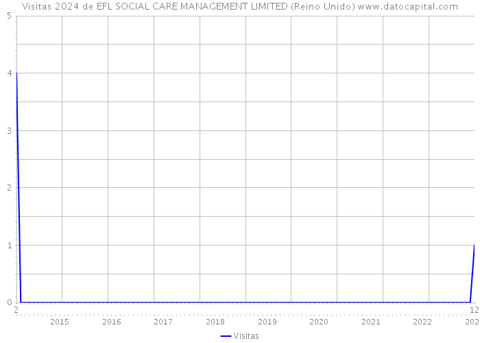 Visitas 2024 de EFL SOCIAL CARE MANAGEMENT LIMITED (Reino Unido) 