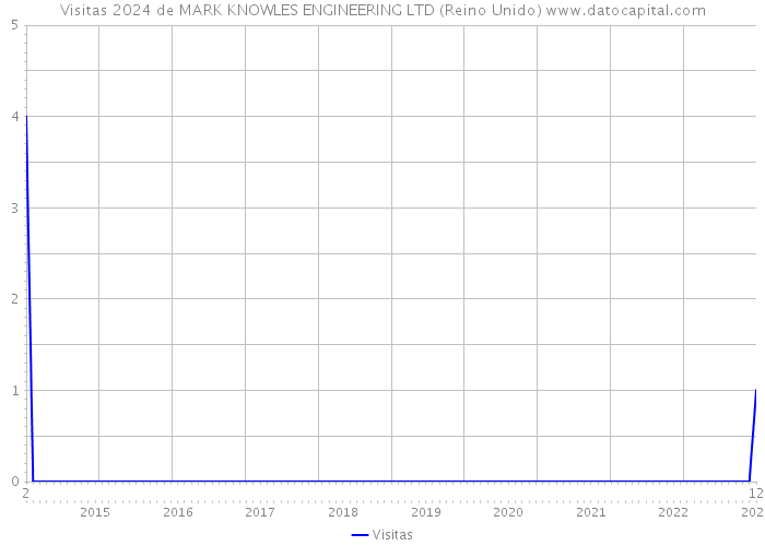 Visitas 2024 de MARK KNOWLES ENGINEERING LTD (Reino Unido) 