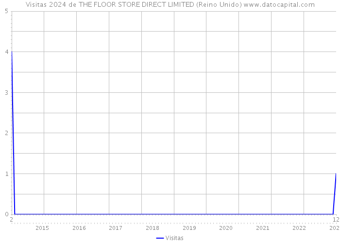 Visitas 2024 de THE FLOOR STORE DIRECT LIMITED (Reino Unido) 