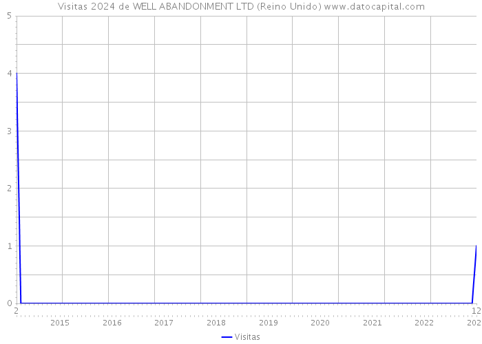 Visitas 2024 de WELL ABANDONMENT LTD (Reino Unido) 