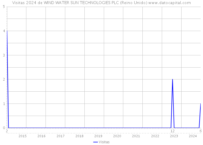 Visitas 2024 de WIND WATER SUN TECHNOLOGIES PLC (Reino Unido) 