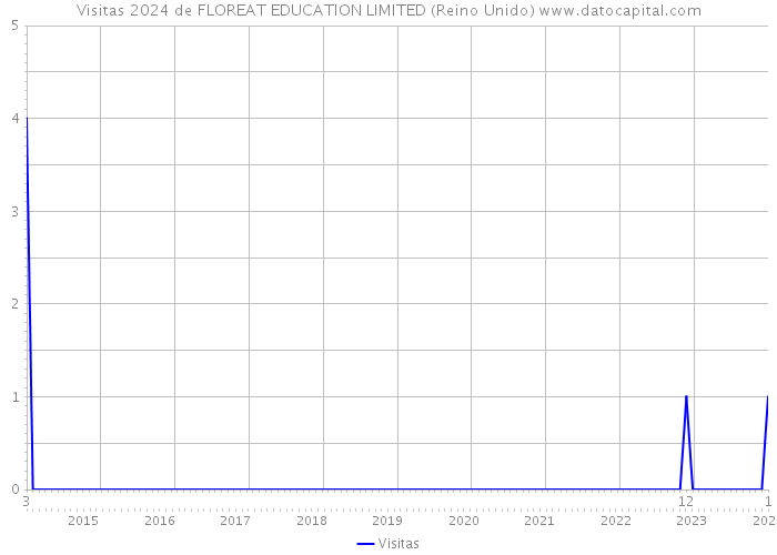 Visitas 2024 de FLOREAT EDUCATION LIMITED (Reino Unido) 