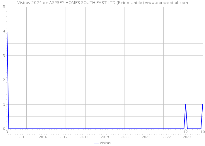 Visitas 2024 de ASPREY HOMES SOUTH EAST LTD (Reino Unido) 