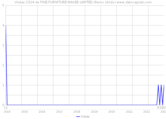 Visitas 2024 de FINE FURNITURE MAKER LIMITED (Reino Unido) 