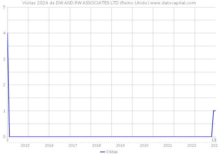 Visitas 2024 de DW AND RW ASSOCIATES LTD (Reino Unido) 