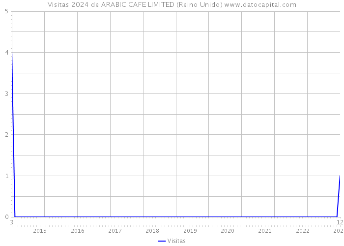 Visitas 2024 de ARABIC CAFE LIMITED (Reino Unido) 