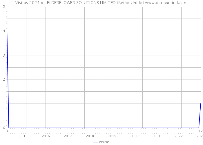 Visitas 2024 de ELDERFLOWER SOLUTIONS LIMITED (Reino Unido) 