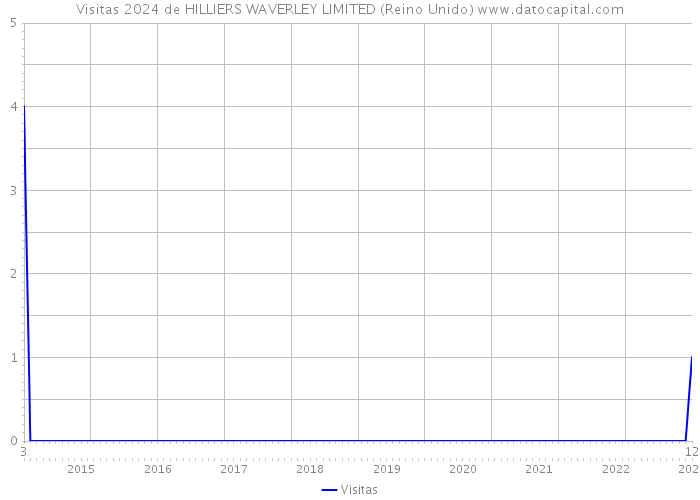 Visitas 2024 de HILLIERS WAVERLEY LIMITED (Reino Unido) 