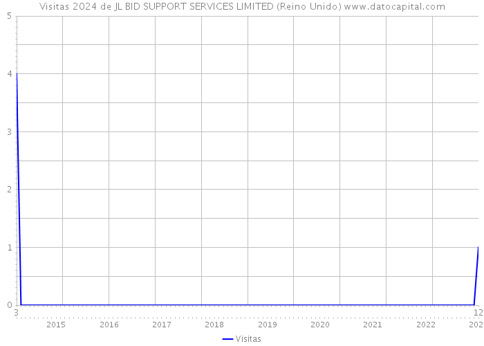 Visitas 2024 de JL BID SUPPORT SERVICES LIMITED (Reino Unido) 