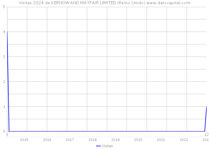 Visitas 2024 de KERNOW AND MAYFAIR LIMITED (Reino Unido) 