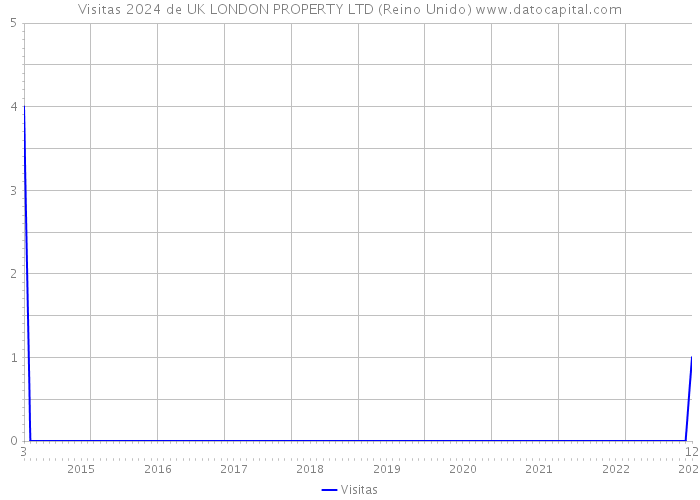 Visitas 2024 de UK LONDON PROPERTY LTD (Reino Unido) 