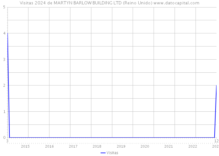 Visitas 2024 de MARTYN BARLOW BUILDING LTD (Reino Unido) 