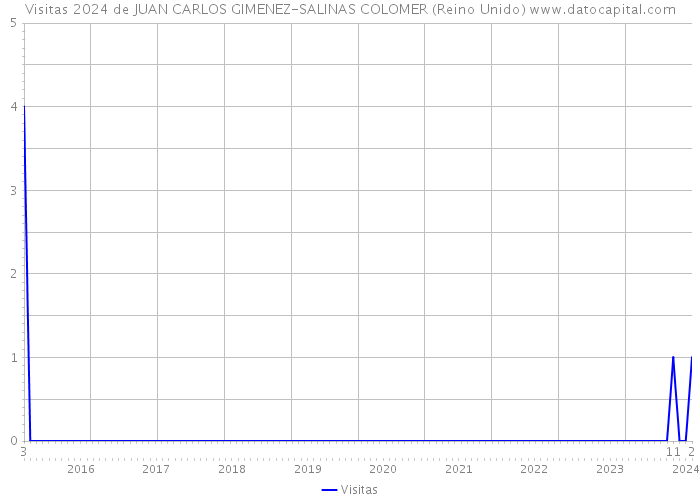 Visitas 2024 de JUAN CARLOS GIMENEZ-SALINAS COLOMER (Reino Unido) 