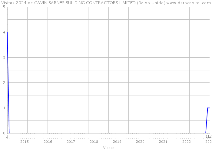 Visitas 2024 de GAVIN BARNES BUILDING CONTRACTORS LIMITED (Reino Unido) 