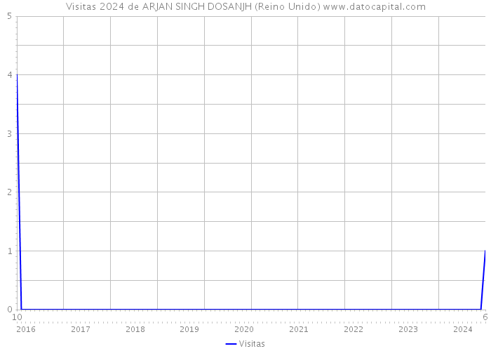 Visitas 2024 de ARJAN SINGH DOSANJH (Reino Unido) 