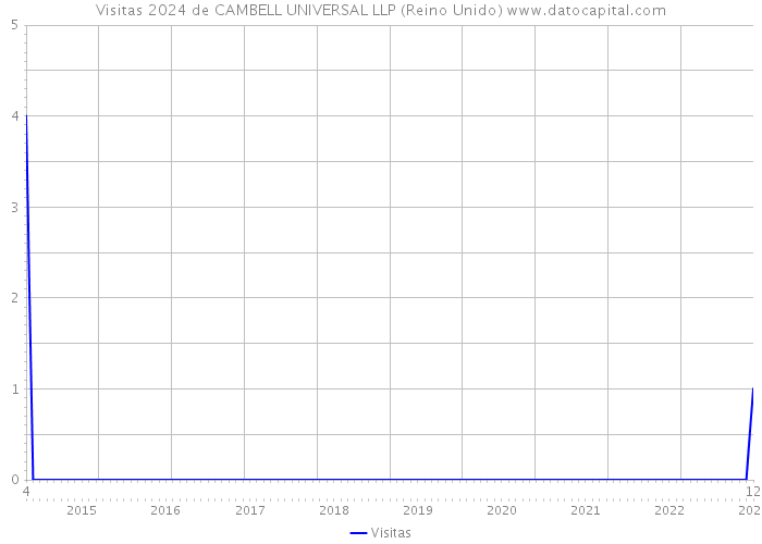 Visitas 2024 de CAMBELL UNIVERSAL LLP (Reino Unido) 