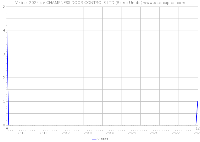 Visitas 2024 de CHAMPNESS DOOR CONTROLS LTD (Reino Unido) 