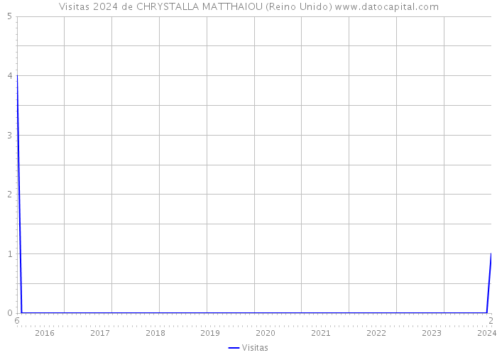 Visitas 2024 de CHRYSTALLA MATTHAIOU (Reino Unido) 