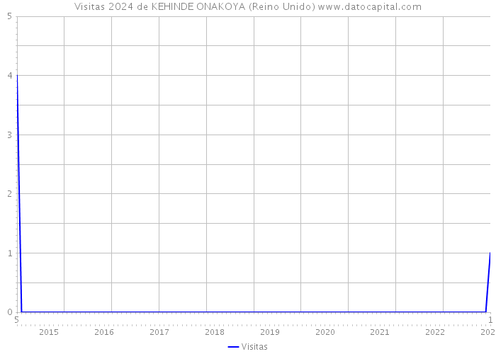 Visitas 2024 de KEHINDE ONAKOYA (Reino Unido) 