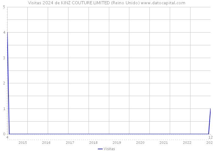 Visitas 2024 de KINZ COUTURE LIMITED (Reino Unido) 