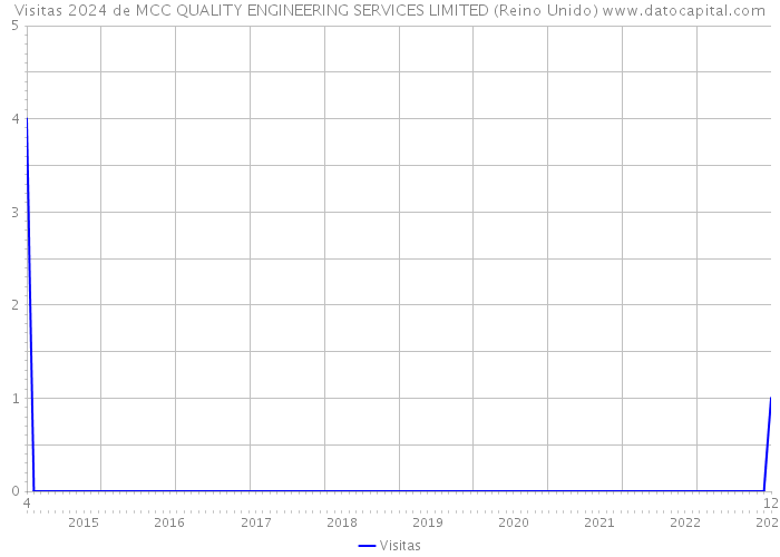 Visitas 2024 de MCC QUALITY ENGINEERING SERVICES LIMITED (Reino Unido) 