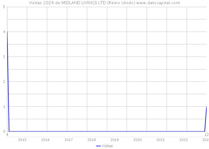 Visitas 2024 de MIDLAND LIVINGS LTD (Reino Unido) 