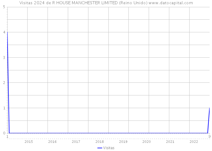 Visitas 2024 de R HOUSE MANCHESTER LIMITED (Reino Unido) 