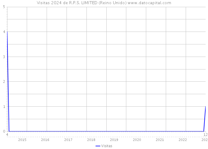 Visitas 2024 de R.P.S. LIMITED (Reino Unido) 