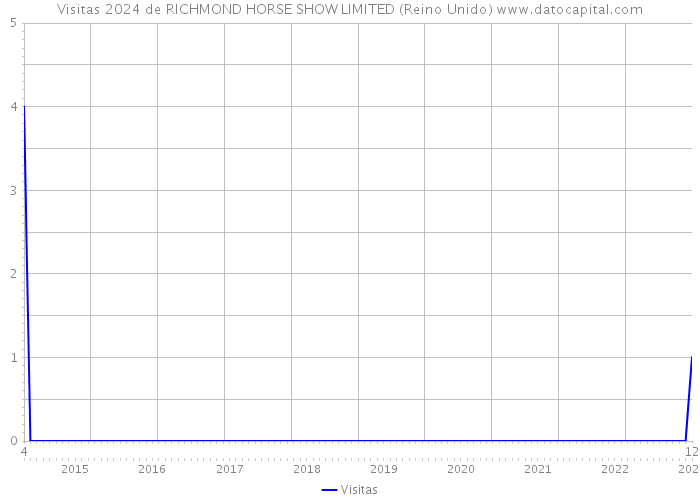 Visitas 2024 de RICHMOND HORSE SHOW LIMITED (Reino Unido) 