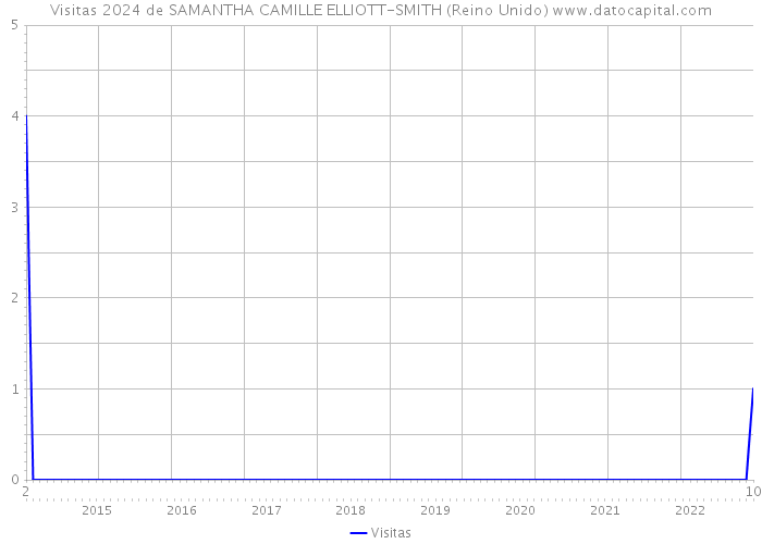 Visitas 2024 de SAMANTHA CAMILLE ELLIOTT-SMITH (Reino Unido) 