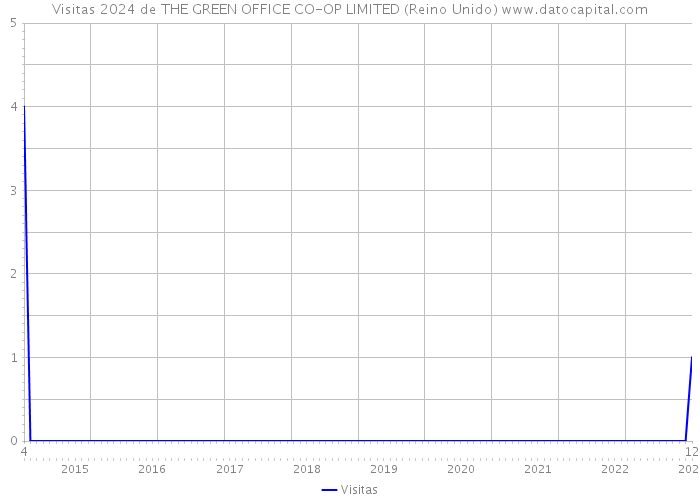 Visitas 2024 de THE GREEN OFFICE CO-OP LIMITED (Reino Unido) 