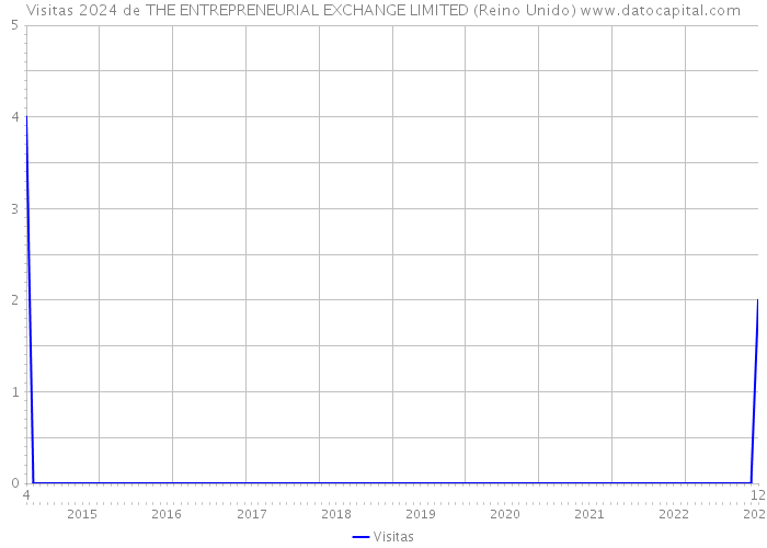 Visitas 2024 de THE ENTREPRENEURIAL EXCHANGE LIMITED (Reino Unido) 