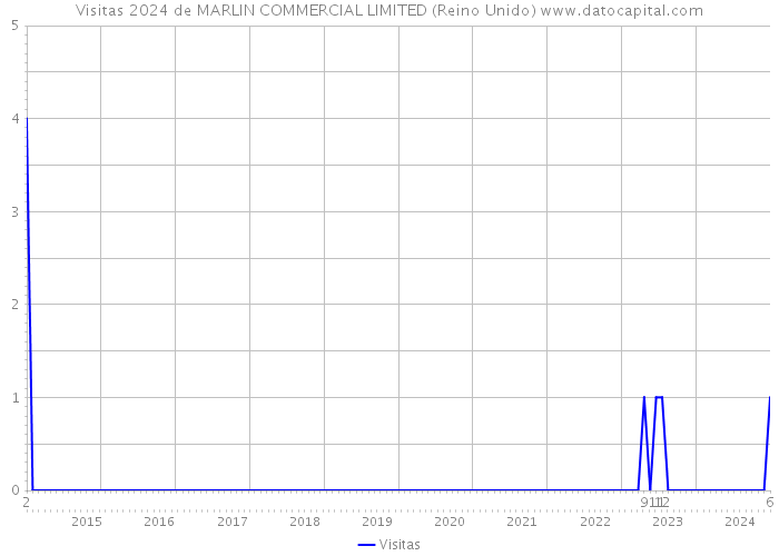 Visitas 2024 de MARLIN COMMERCIAL LIMITED (Reino Unido) 