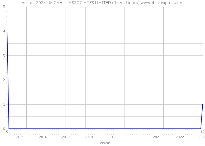 Visitas 2024 de CAHILL ASSOCIATES LIMITED (Reino Unido) 